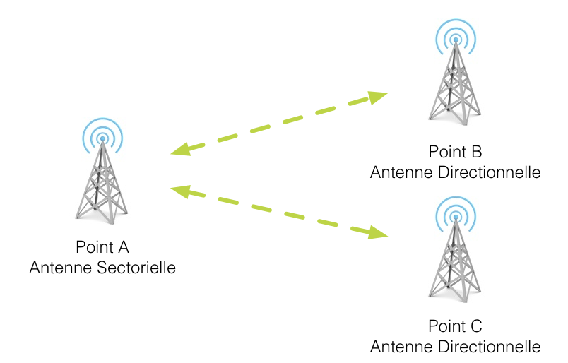 Wifi PTMP - Point to Multipoint