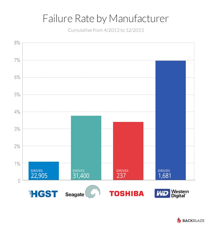 2015-drive-failures-barchart