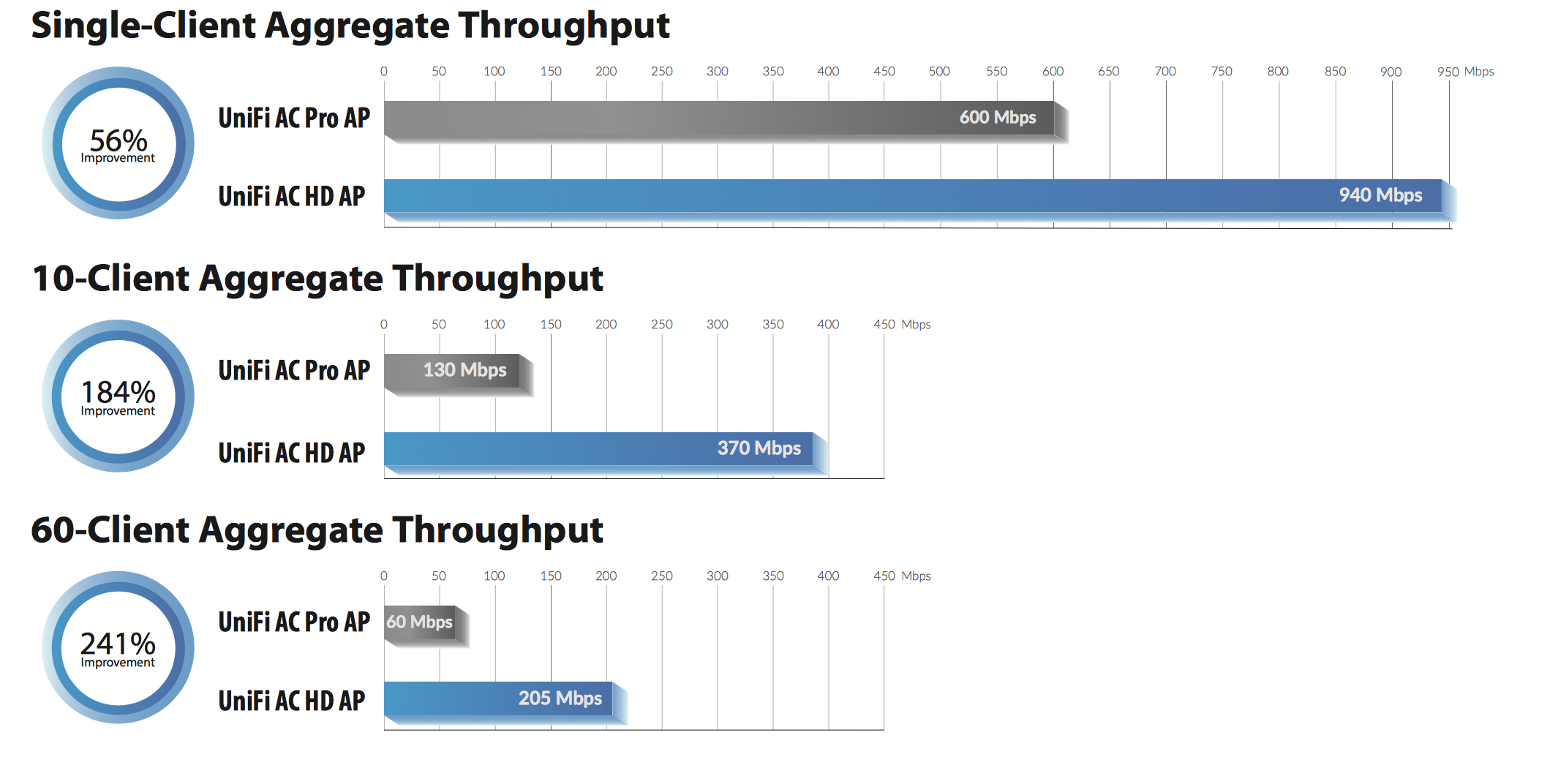 Comparaison debit UniFi AC Pro et UniFi AC HD