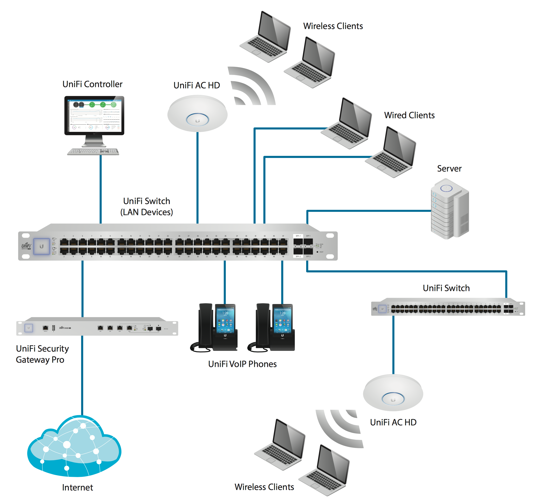 UniFi AC HD Schema