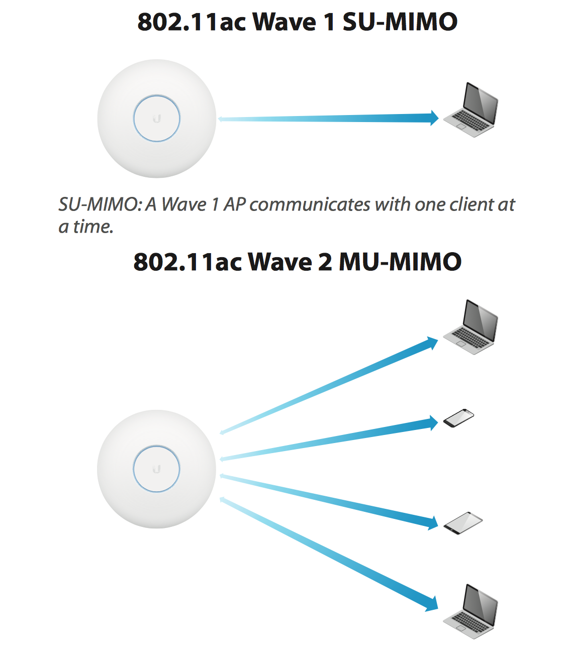 WiFi MU MIMO