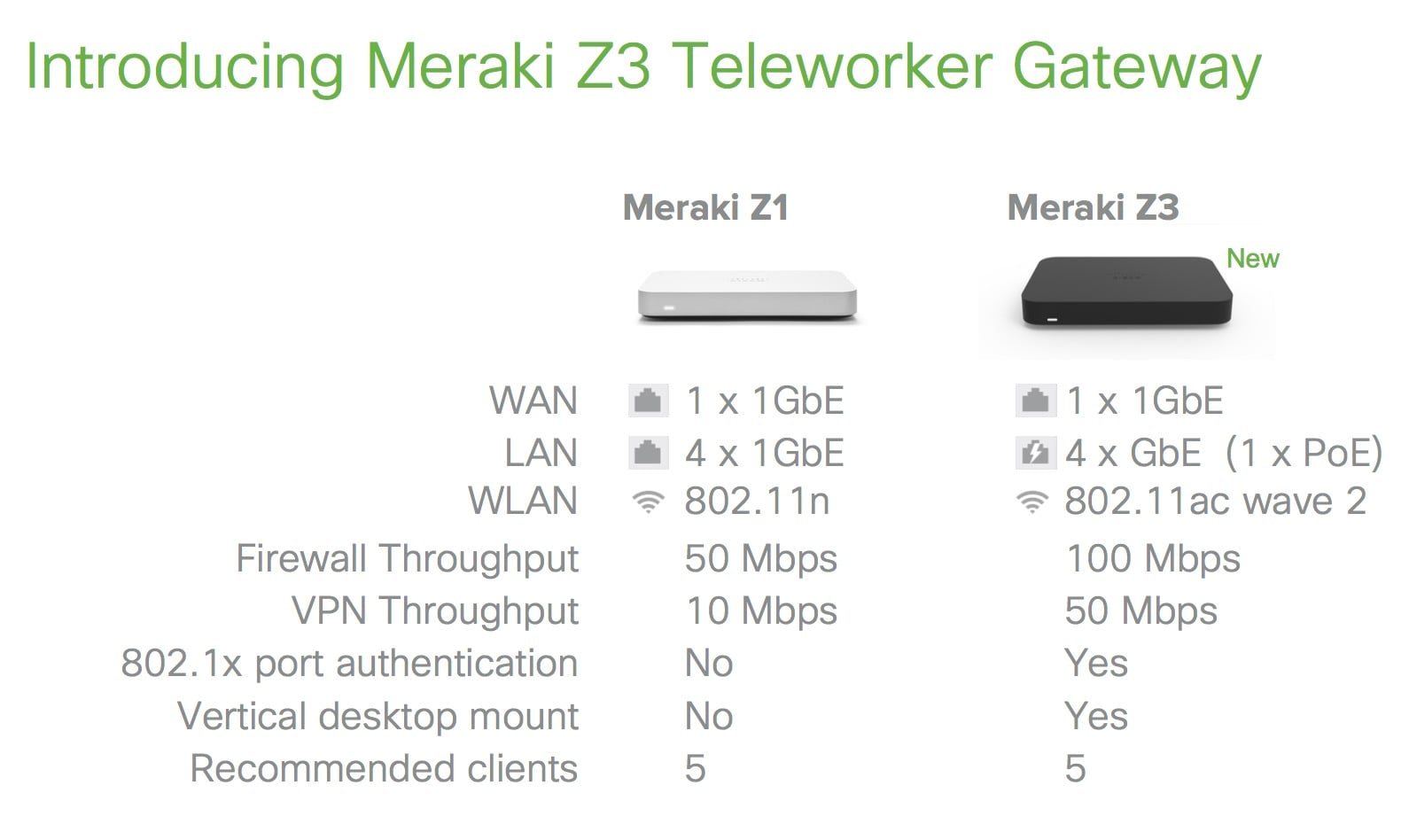 Meraki Z1 and Z3