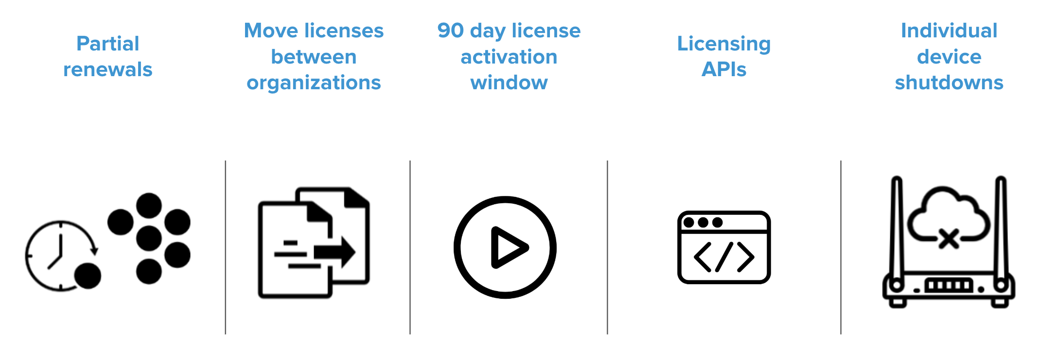 Cisco Meraki : Per-Device licensing (PDL)