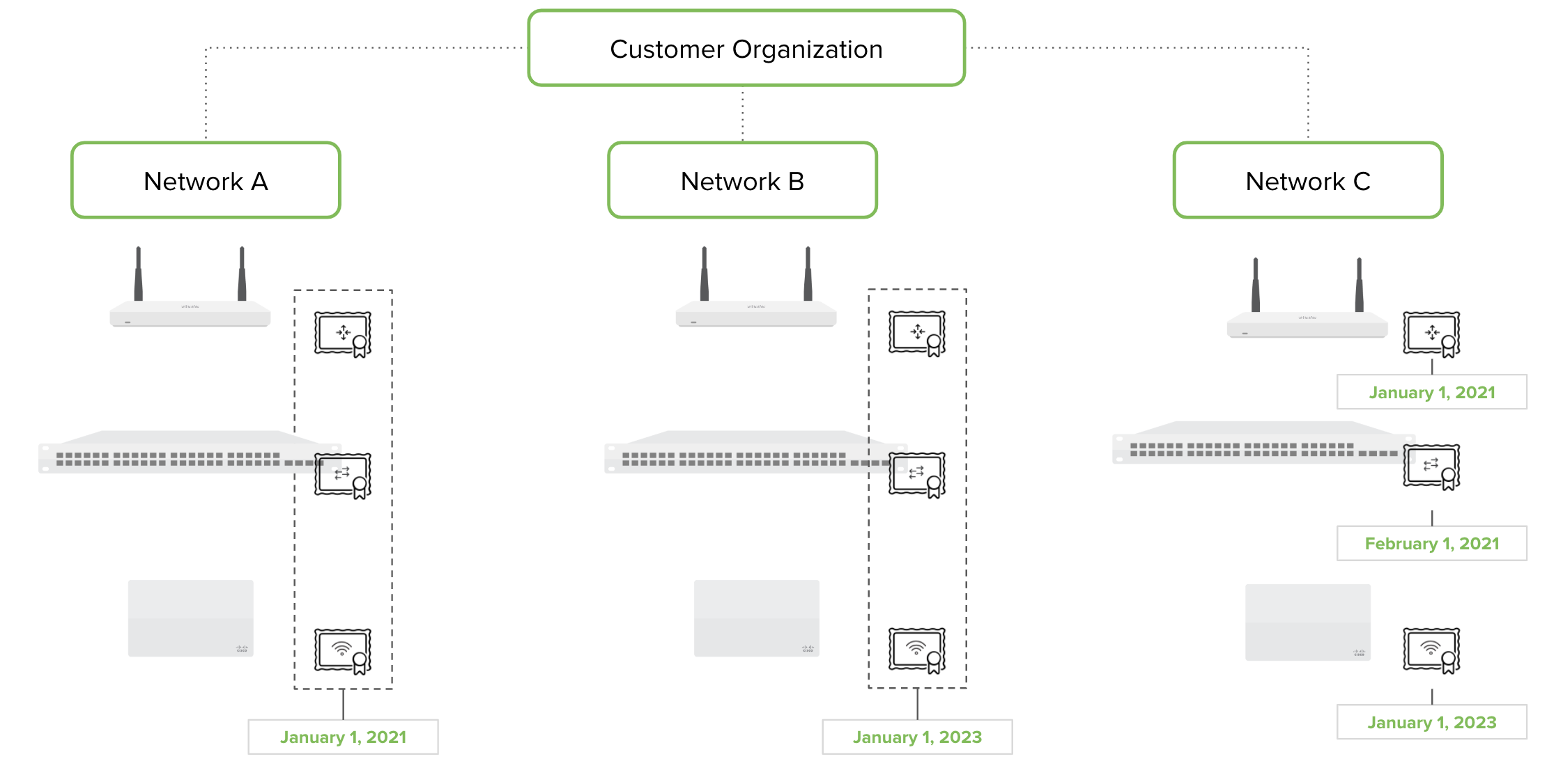 Cisco Meraki : Per-Device licensing (PDL)