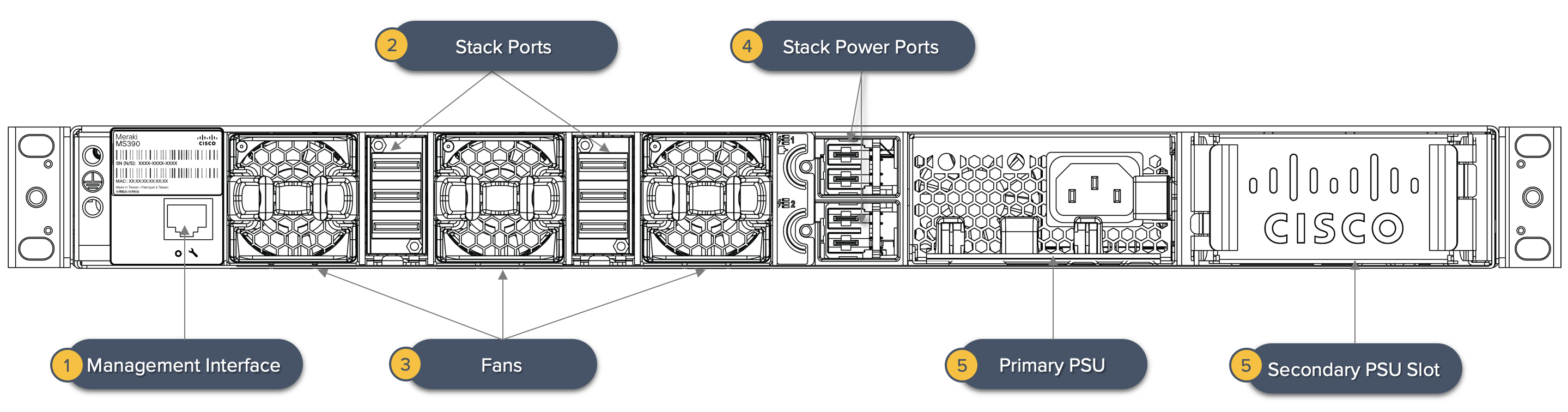 Cisco Meraki StackPower, c'est quoi ?