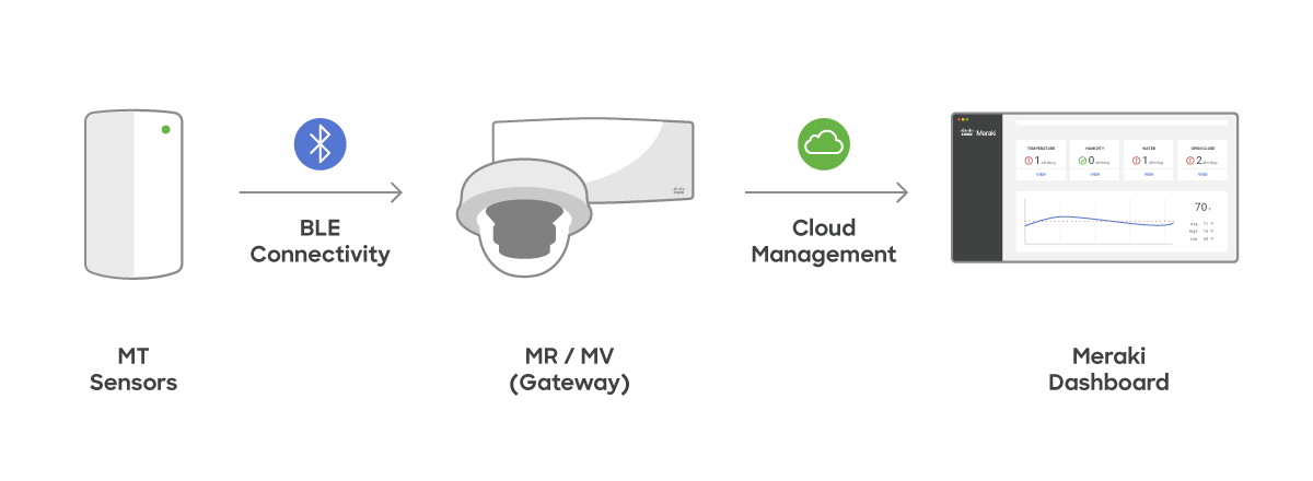 Meraki MT : capteurs environnementaux connectés