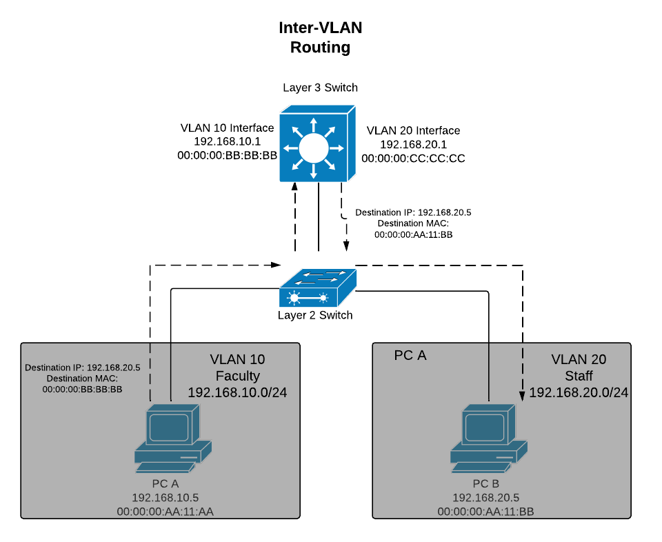 À quoi ça sert les switches avec routage de niveau 3 ?