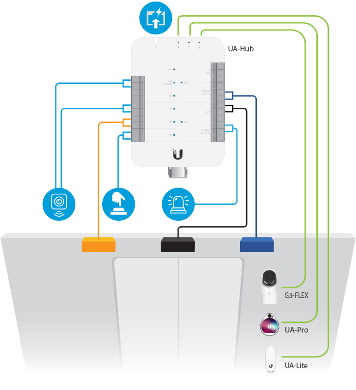 UniFi Access: le contrôle d'accès par UniFi