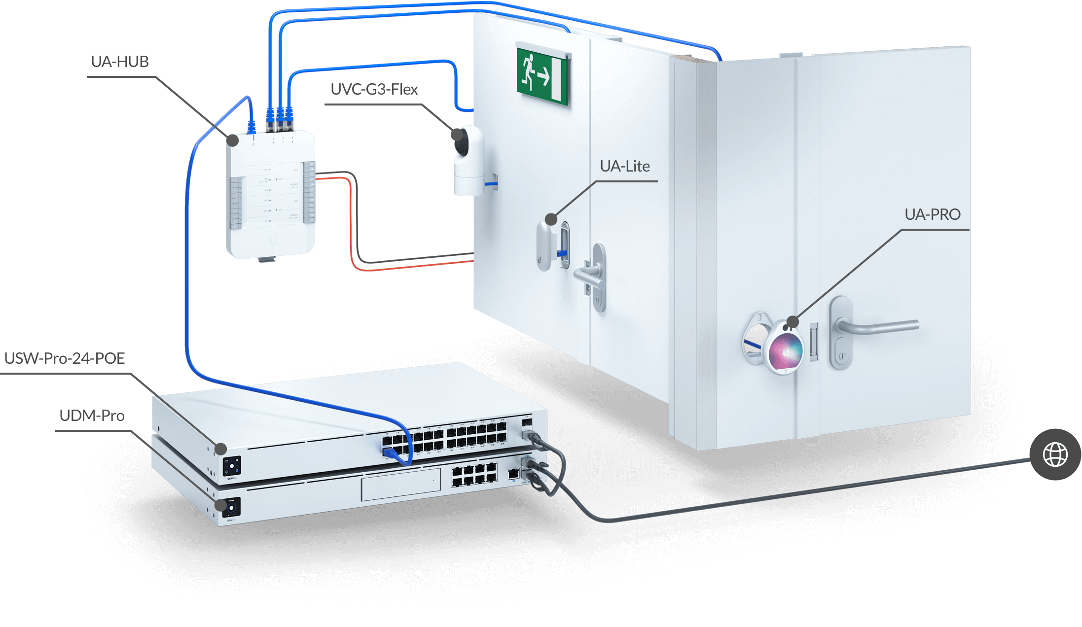 UniFi Access: le contrôle d'accès par UniFi