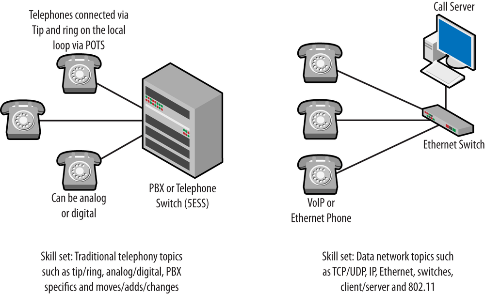 Telephonie IP vs telephonie analogique
