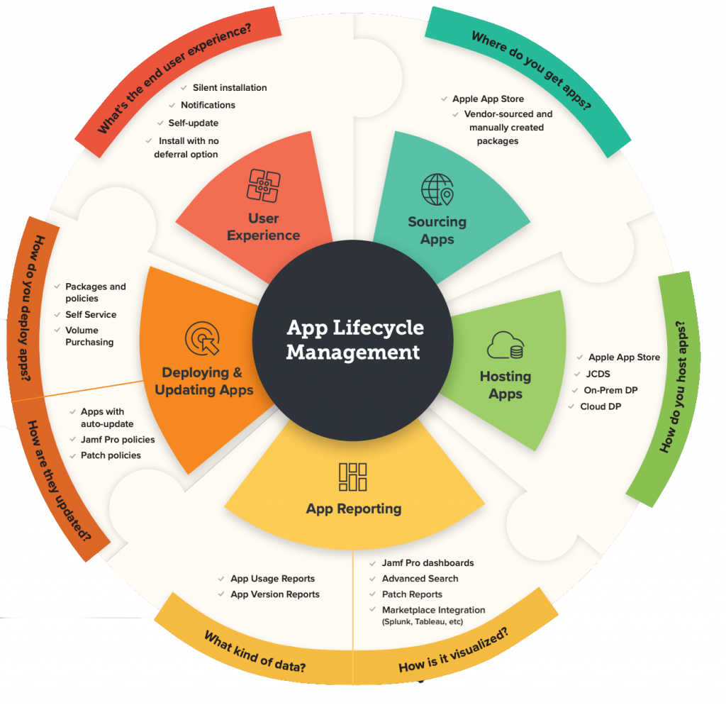 Apple macOS cycle de vie des applications