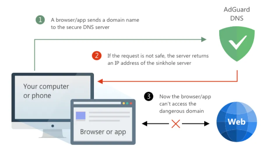 DNS