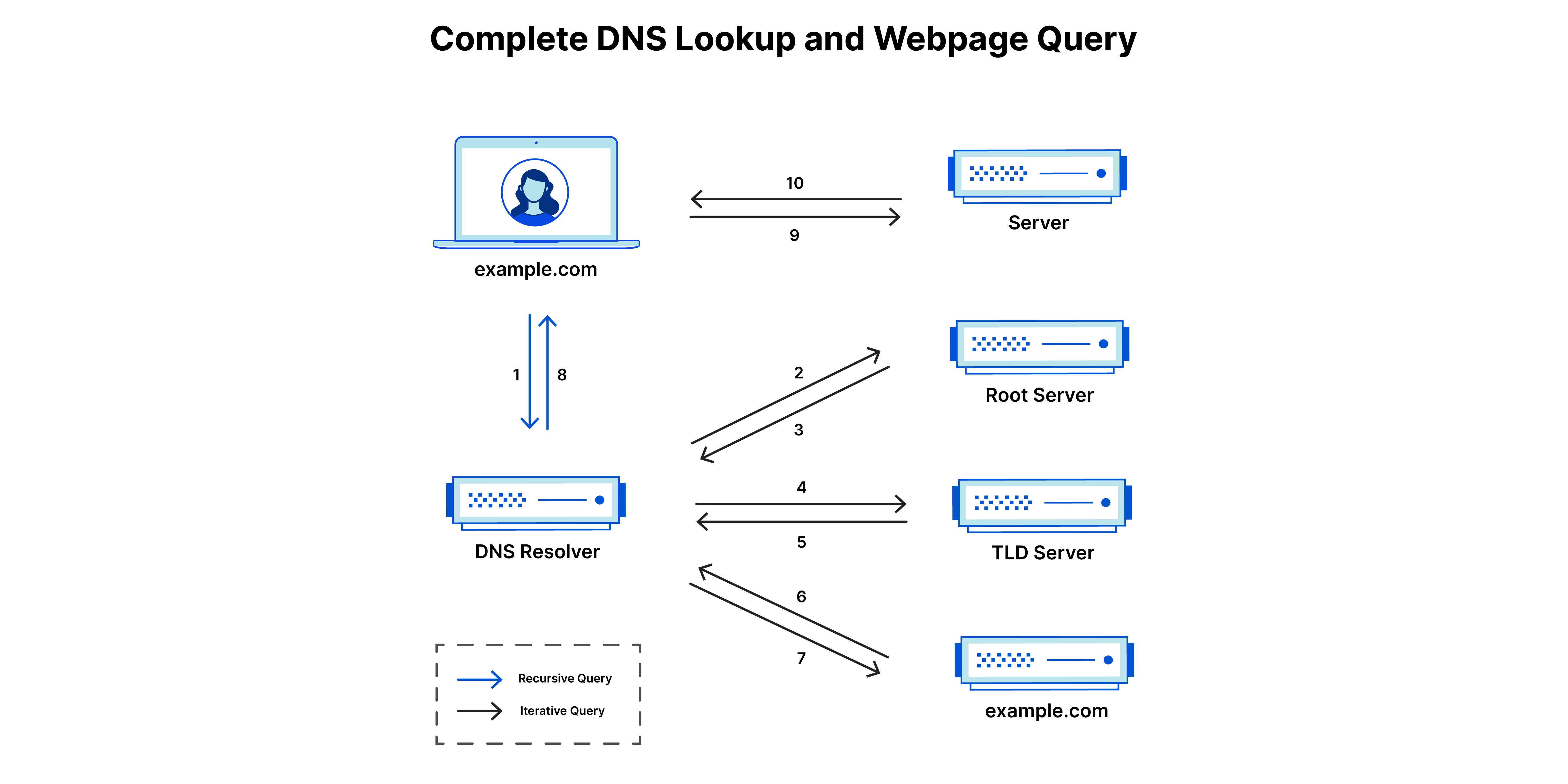 A quoi servent les DNS