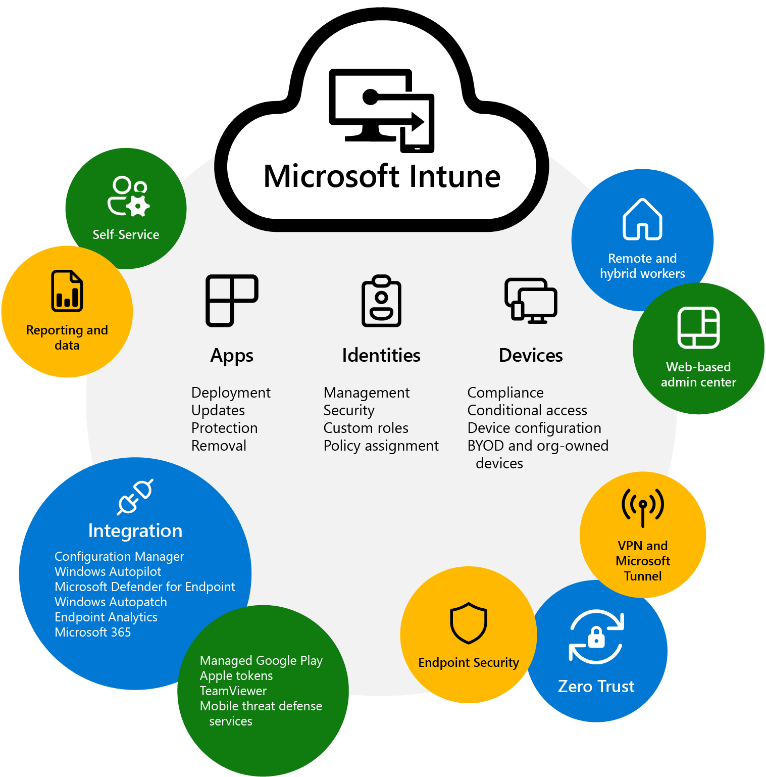 A quoi sert Microsoft Intune ?