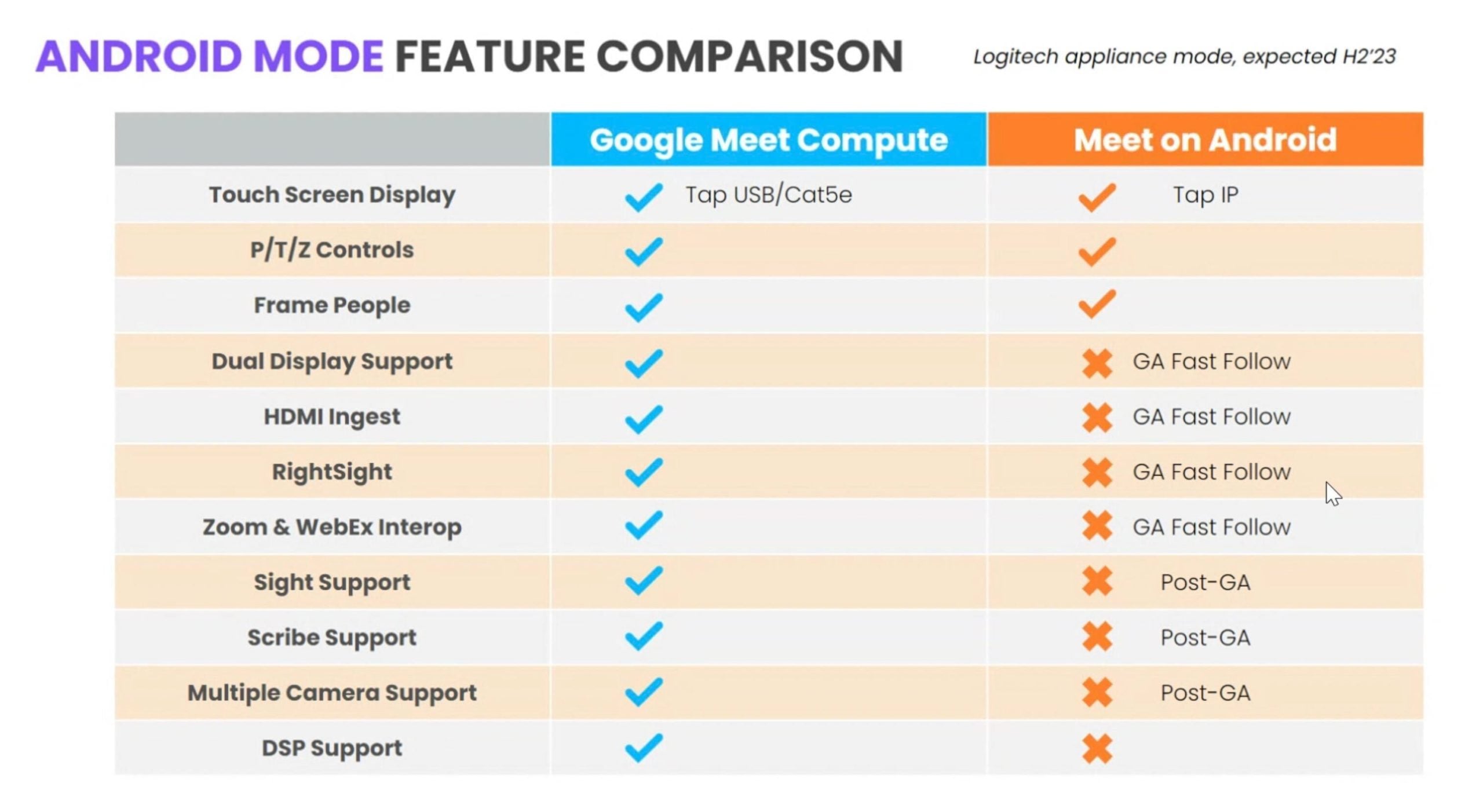 Google Meet est désormais disponible sur les appareils Logitech sous Android