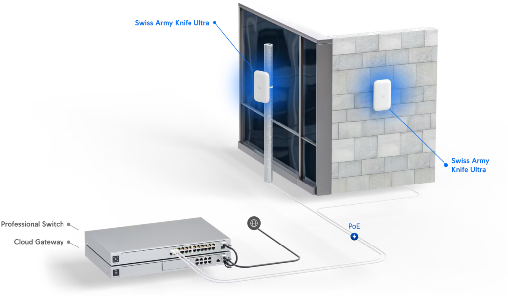 Le fonctionnement d'Ubiquiti UniFi Swiss Army Knife Ultra