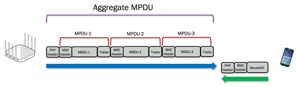 Aggrégation de frames MPDU