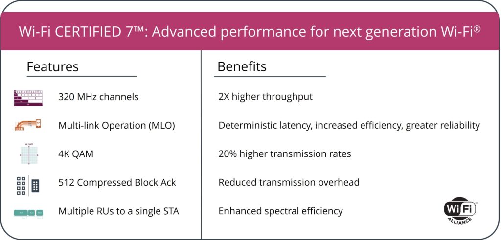 Bénéfices et fonctions du WiFi 7