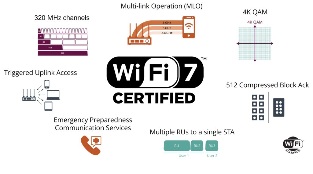 Schéma récapitulatif du WiFi 7