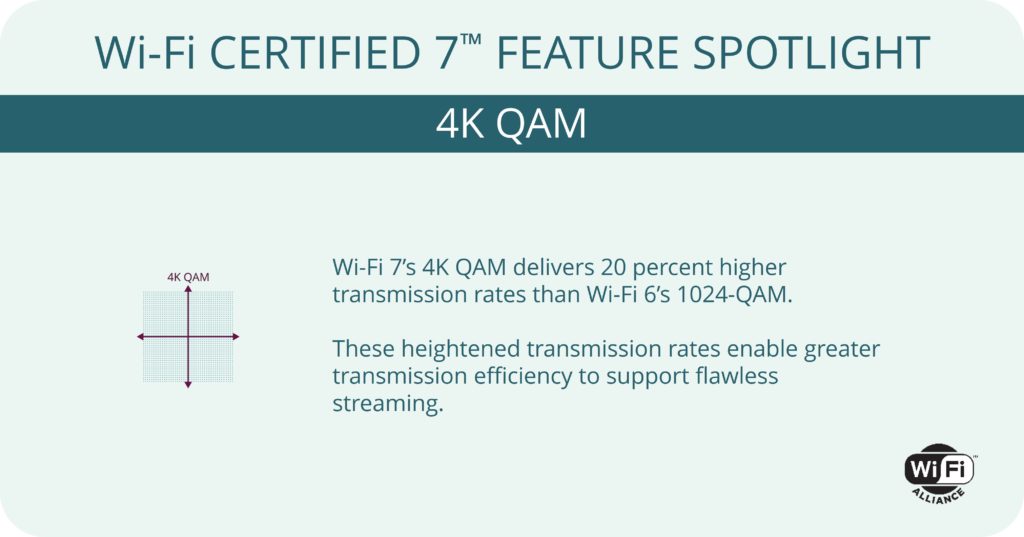 Fonction WiFi 7 : 4K QAM