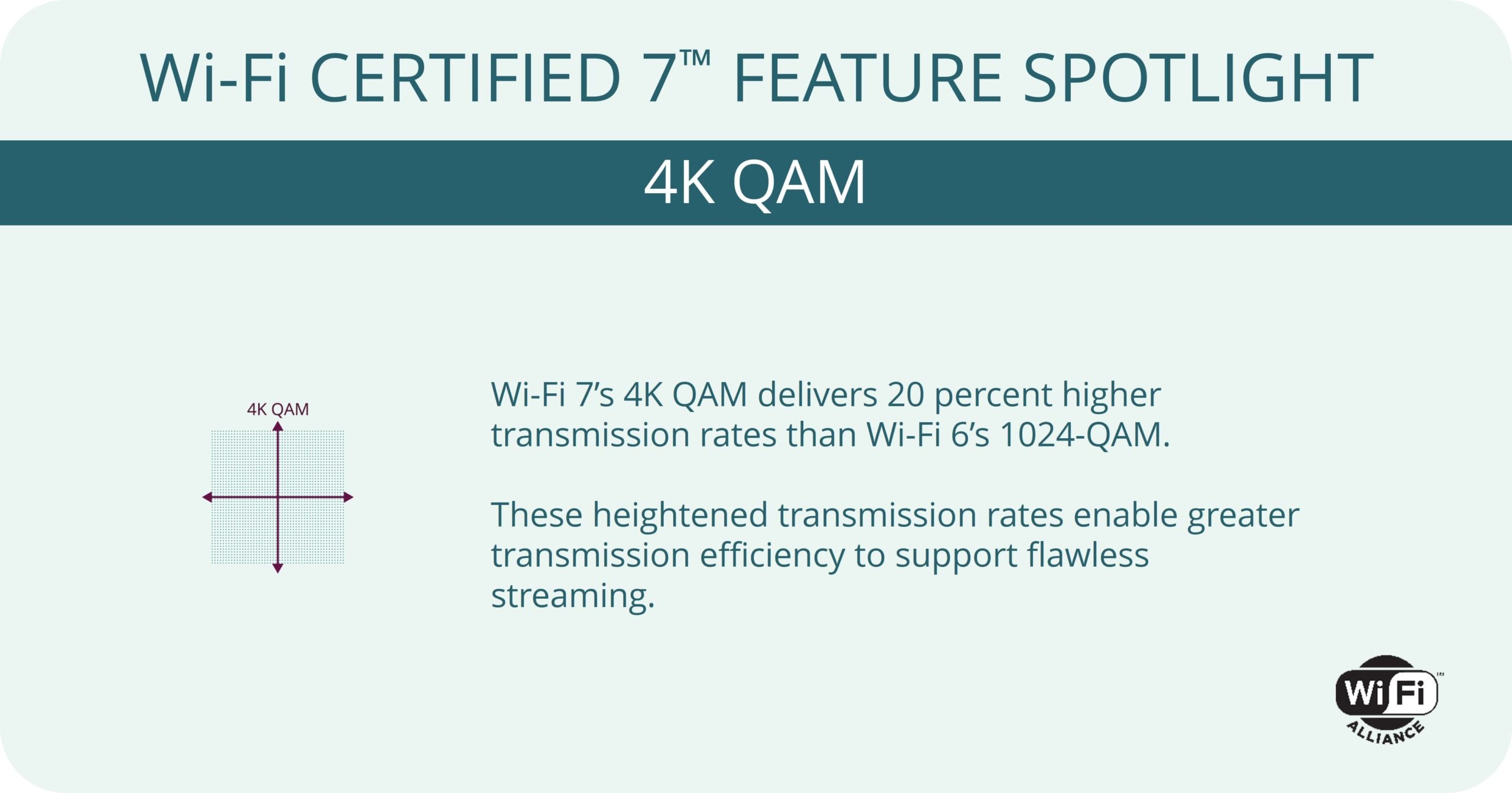 Fonction WiFi 7 : 4K QAM