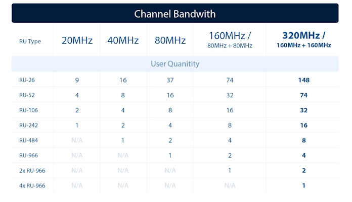 Ressource Units en WiFi 7