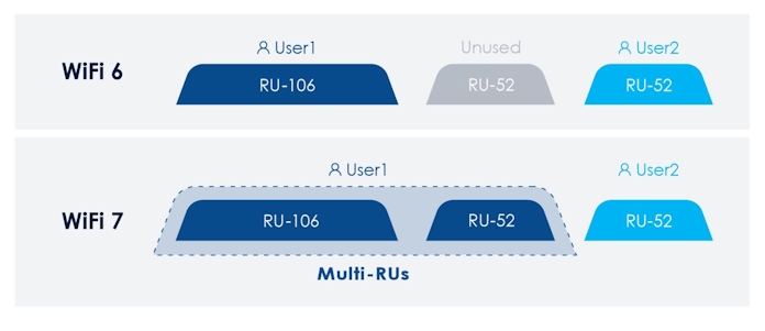 Multi RU sur le WiFi 6 et 7