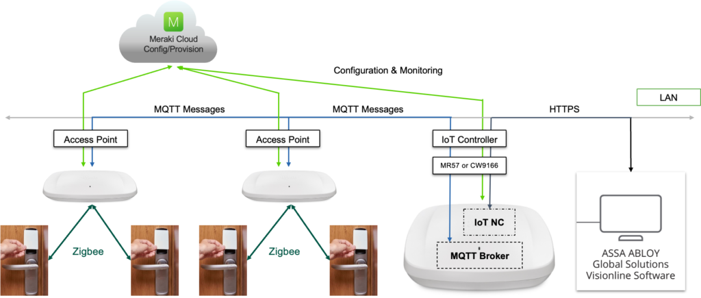 IoT Architecture Meraki ZigBee / Assa Abloy