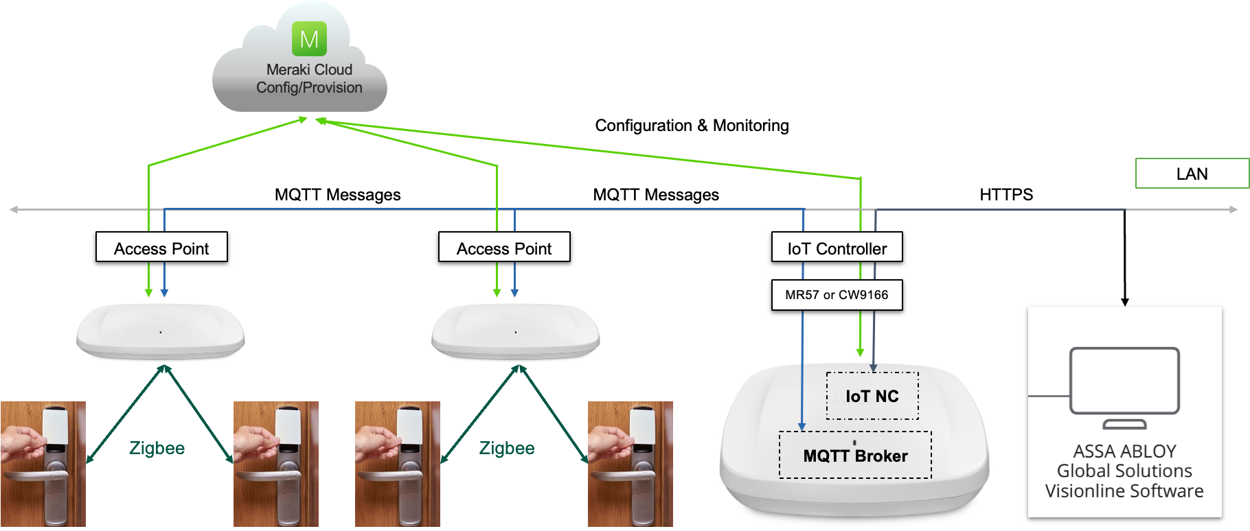 IoT Architecture Meraki ZigBee / Assa Abloy