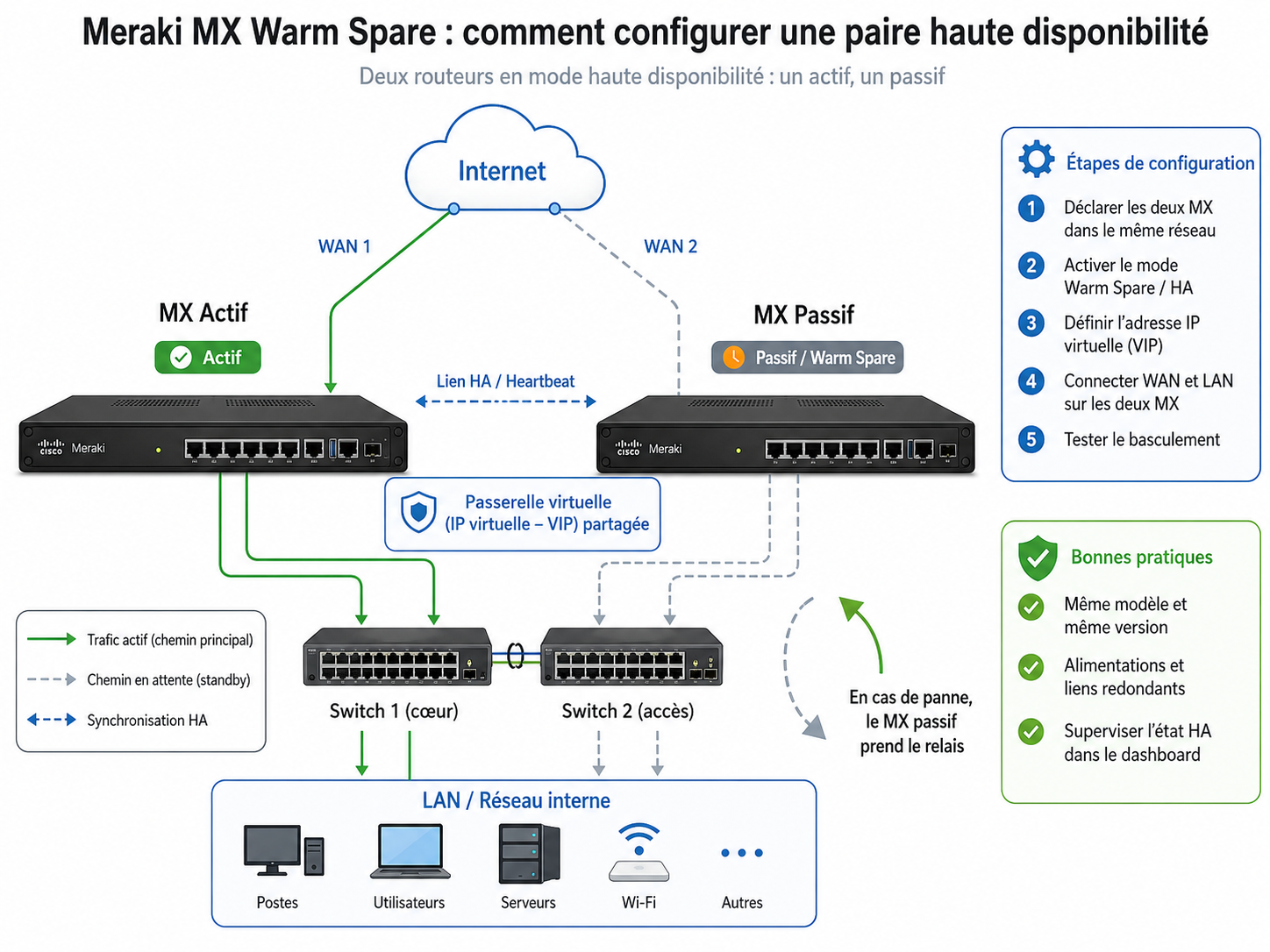 Meraki MX Warm Spare : comment configurer une paire haute disponibilité