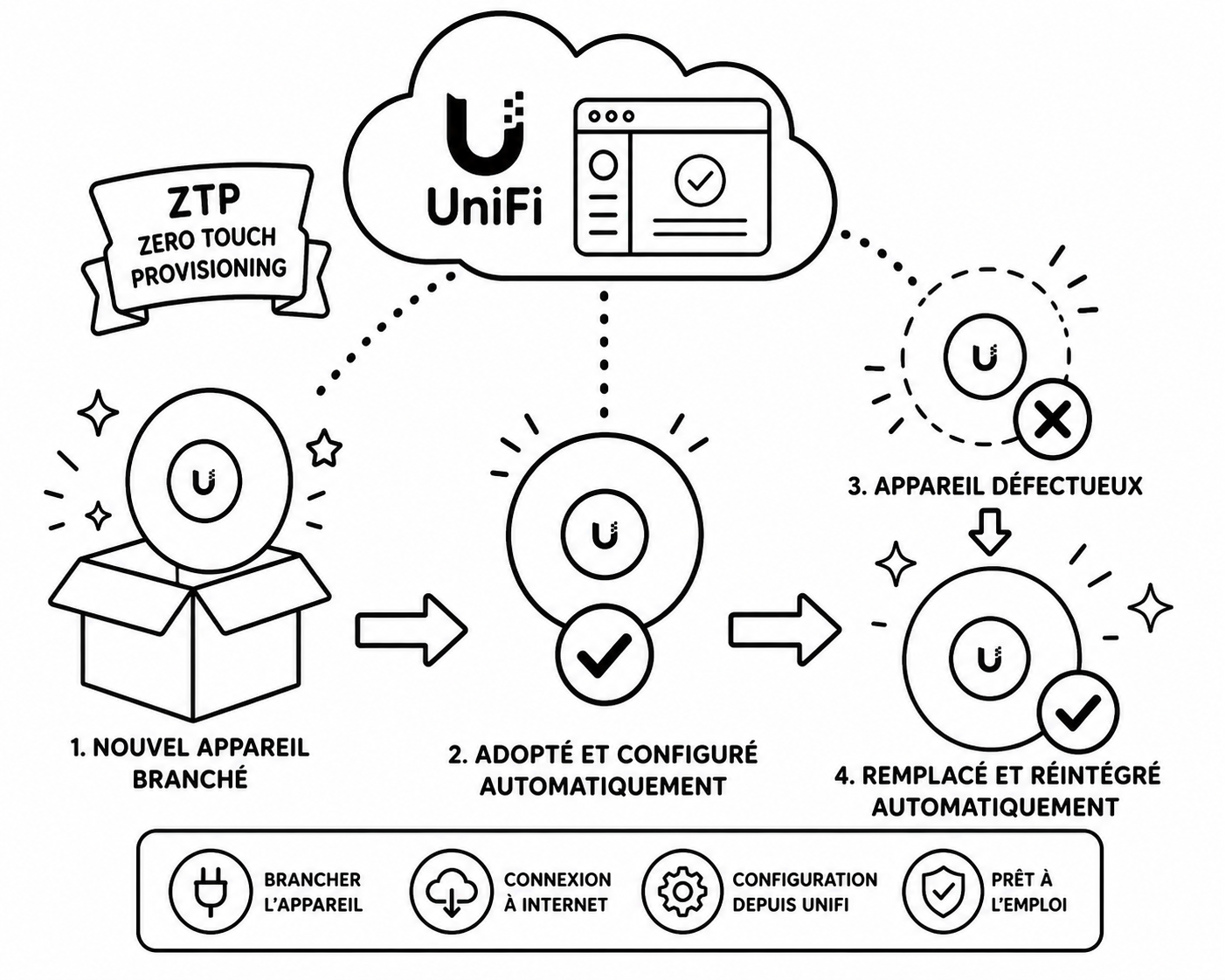 UniFi Zero-Touch Provisioning : déployer et remplacer des équipements sans intervention sur site