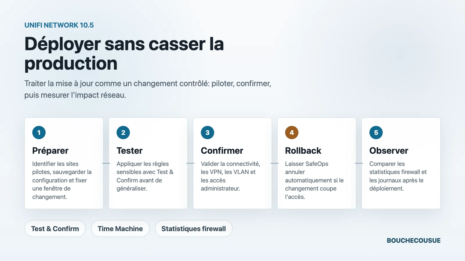 Schéma de déploiement contrôlé pour UniFi Network 10.5 avec préparation, test, confirmation, rollback et observation