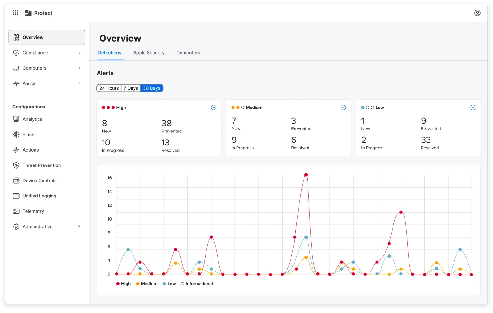 Tableau de bord Jamf Protect affichant les alertes et leur niveau de criticité