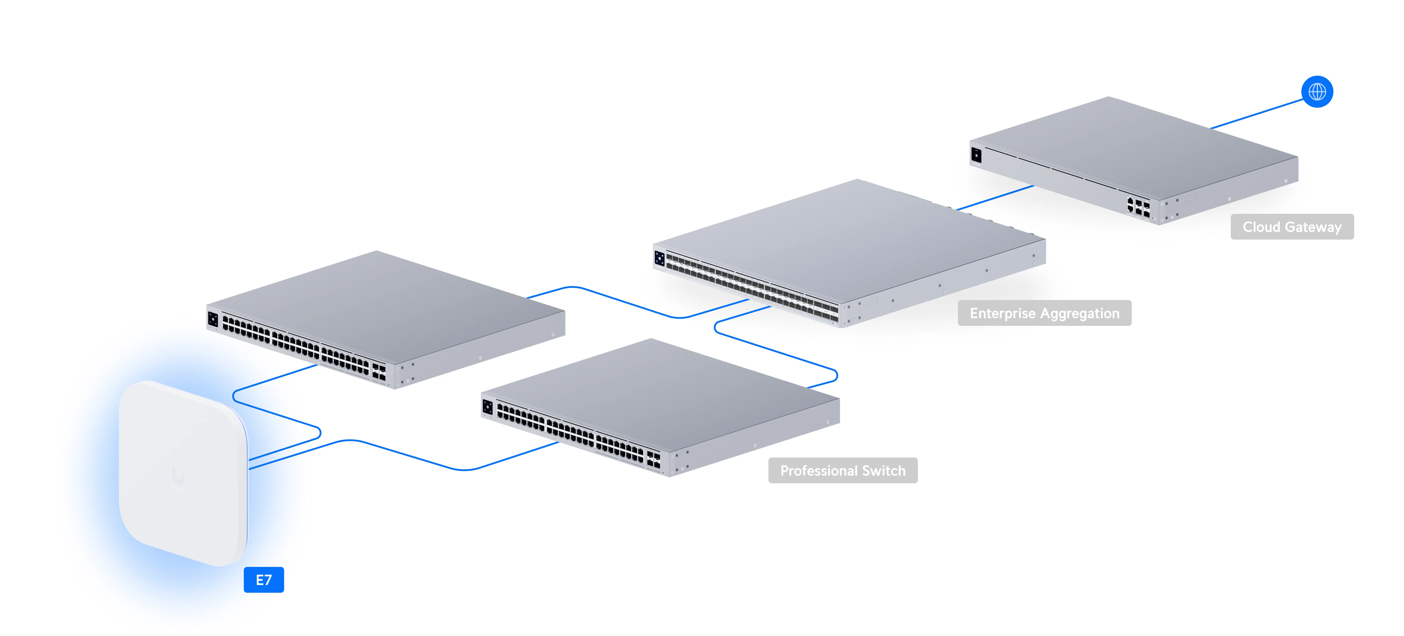 Schéma Ubiquiti montrant une borne E7 reliée à deux switches, eux-mêmes raccordés à une agrégation et à une passerelle.