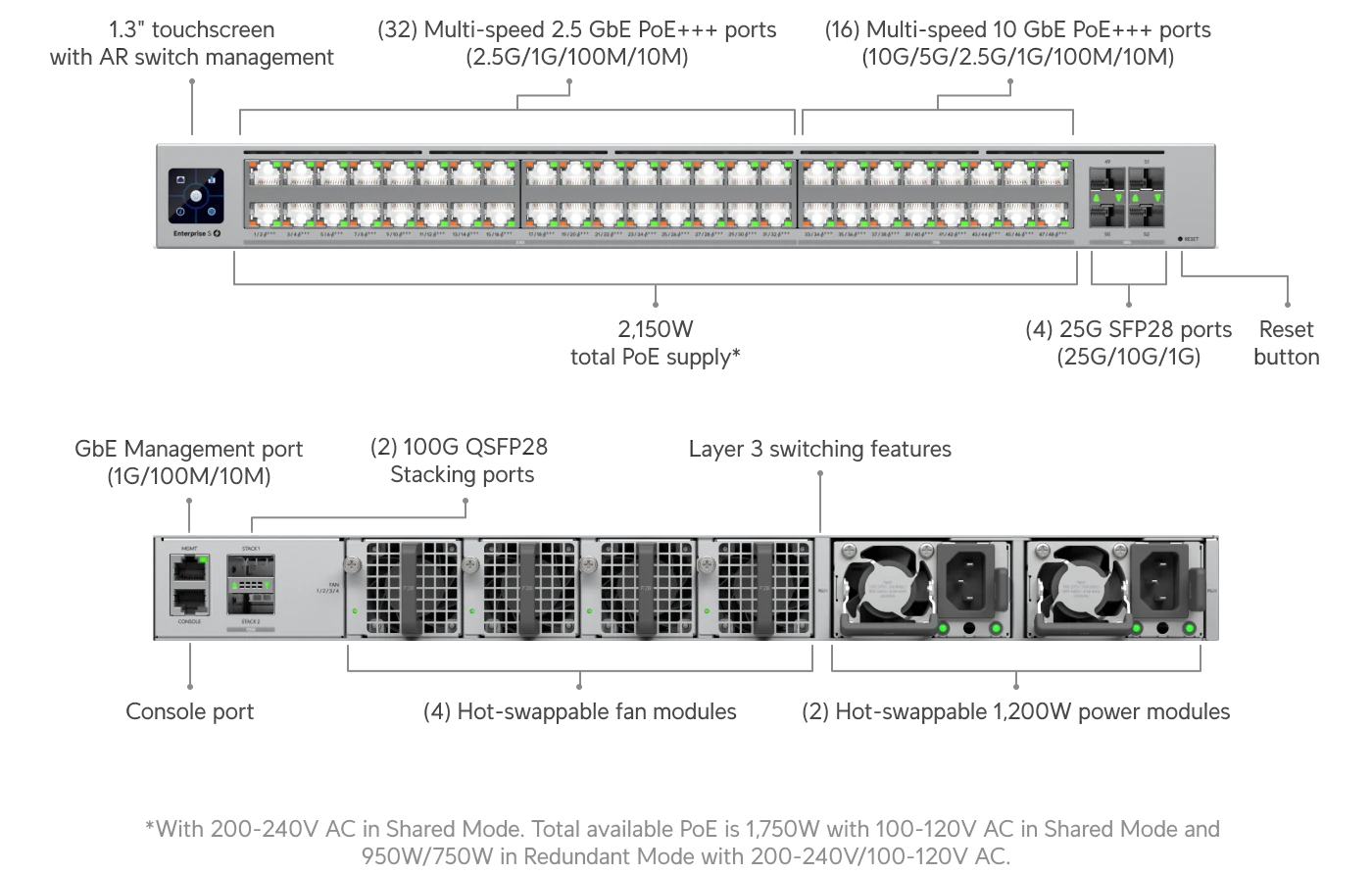 Faces avant et arrière du switch UniFi Enterprise Campus 48S PoE, avec les groupes de ports et les modules d’alimentation repérés.