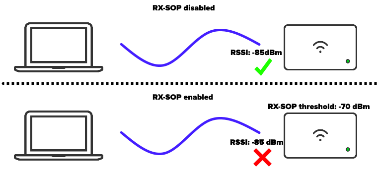RX-SOP, à quoi ça sert ?